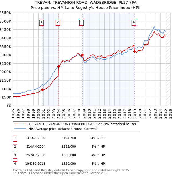 TREVAN, TREVANION ROAD, WADEBRIDGE, PL27 7PA: Price paid vs HM Land Registry's House Price Index
