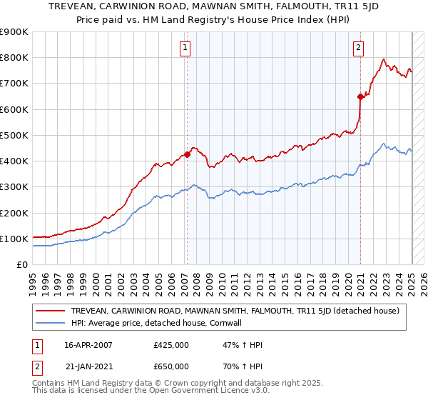 TREVEAN, CARWINION ROAD, MAWNAN SMITH, FALMOUTH, TR11 5JD: Price paid vs HM Land Registry's House Price Index
