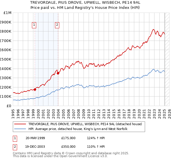 TREVORDALE, PIUS DROVE, UPWELL, WISBECH, PE14 9AL: Price paid vs HM Land Registry's House Price Index