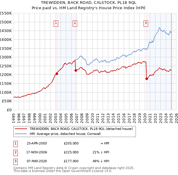 TREWIDDEN, BACK ROAD, CALSTOCK, PL18 9QL: Price paid vs HM Land Registry's House Price Index