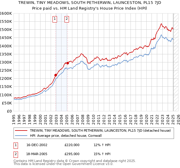 TREWIN, TINY MEADOWS, SOUTH PETHERWIN, LAUNCESTON, PL15 7JD: Price paid vs HM Land Registry's House Price Index