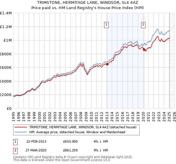 TRIMSTONE, HERMITAGE LANE, WINDSOR, SL4 4AZ: Price paid vs HM Land Registry's House Price Index