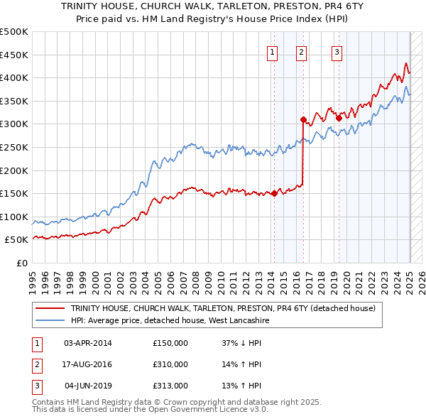 TRINITY HOUSE, CHURCH WALK, TARLETON, PRESTON, PR4 6TY: Price paid vs HM Land Registry's House Price Index
