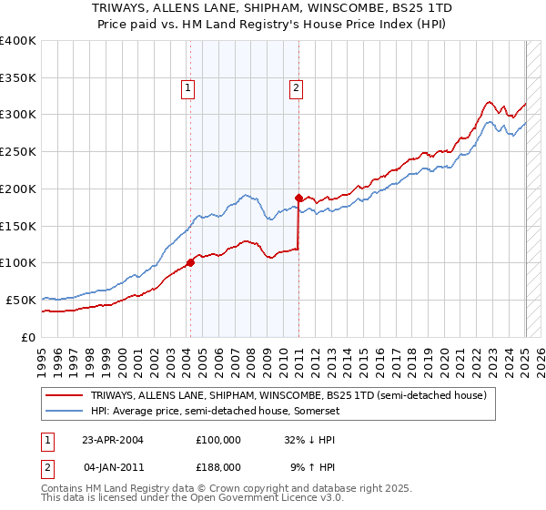 TRIWAYS, ALLENS LANE, SHIPHAM, WINSCOMBE, BS25 1TD: Price paid vs HM Land Registry's House Price Index