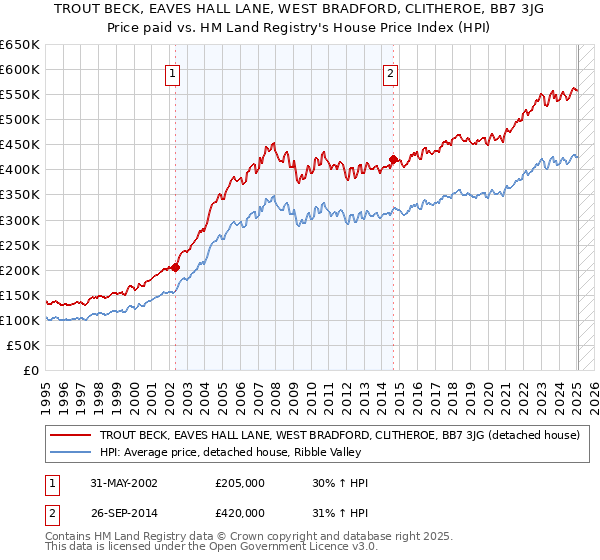 TROUT BECK, EAVES HALL LANE, WEST BRADFORD, CLITHEROE, BB7 3JG: Price paid vs HM Land Registry's House Price Index