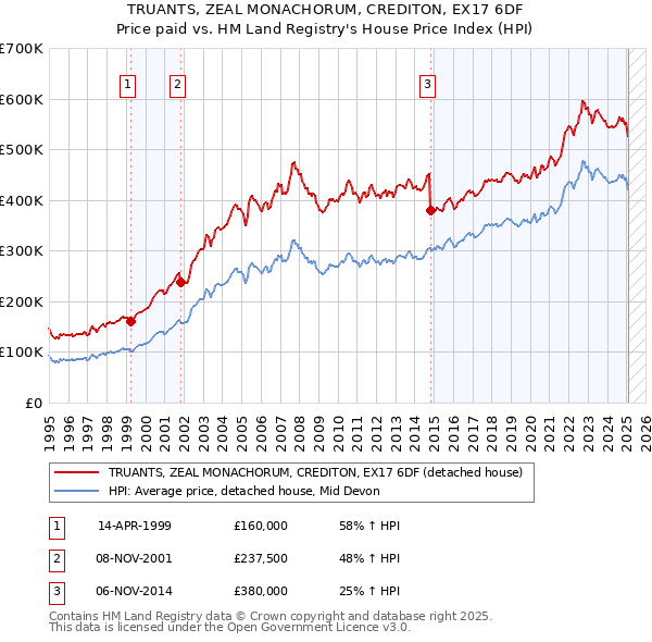 TRUANTS, ZEAL MONACHORUM, CREDITON, EX17 6DF: Price paid vs HM Land Registry's House Price Index