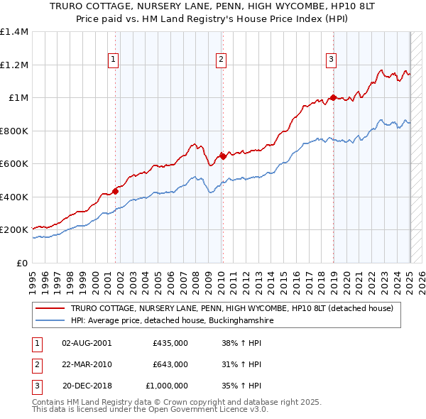 TRURO COTTAGE, NURSERY LANE, PENN, HIGH WYCOMBE, HP10 8LT: Price paid vs HM Land Registry's House Price Index
