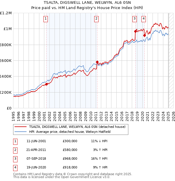 TSALTA, DIGSWELL LANE, WELWYN, AL6 0SN: Price paid vs HM Land Registry's House Price Index