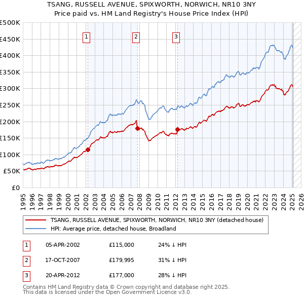 TSANG, RUSSELL AVENUE, SPIXWORTH, NORWICH, NR10 3NY: Price paid vs HM Land Registry's House Price Index