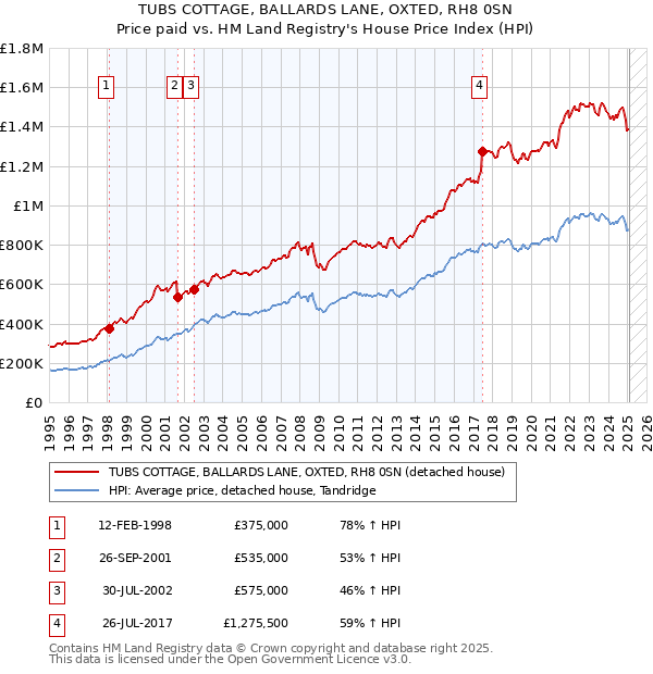 TUBS COTTAGE, BALLARDS LANE, OXTED, RH8 0SN: Price paid vs HM Land Registry's House Price Index