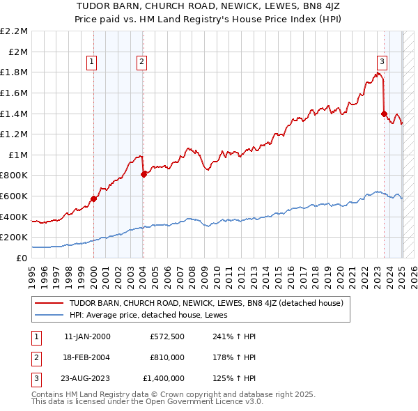 TUDOR BARN, CHURCH ROAD, NEWICK, LEWES, BN8 4JZ: Price paid vs HM Land Registry's House Price Index