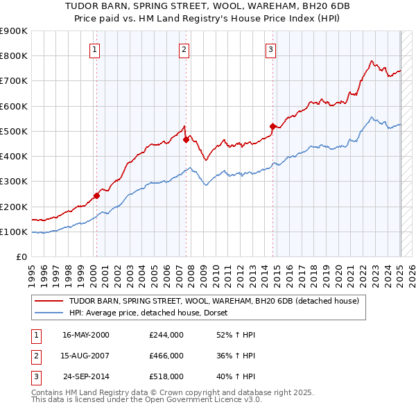TUDOR BARN, SPRING STREET, WOOL, WAREHAM, BH20 6DB: Price paid vs HM Land Registry's House Price Index