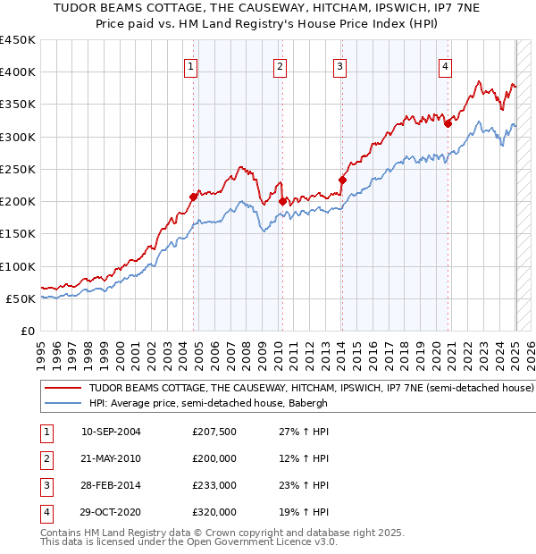 TUDOR BEAMS COTTAGE, THE CAUSEWAY, HITCHAM, IPSWICH, IP7 7NE: Price paid vs HM Land Registry's House Price Index