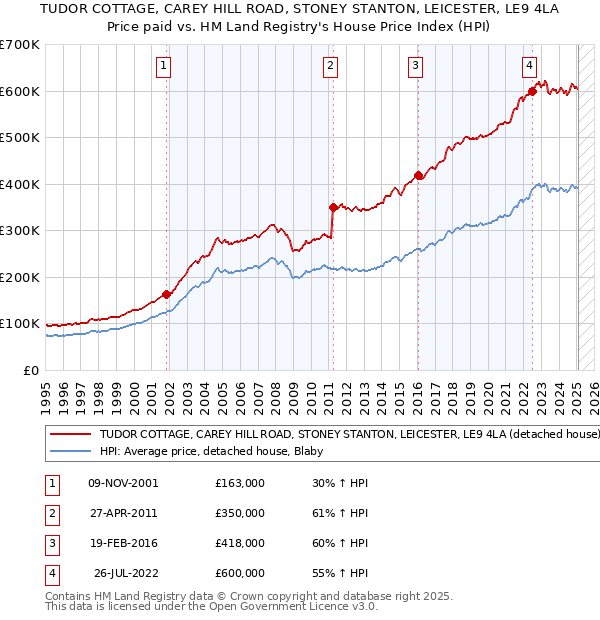 TUDOR COTTAGE, CAREY HILL ROAD, STONEY STANTON, LEICESTER, LE9 4LA: Price paid vs HM Land Registry's House Price Index