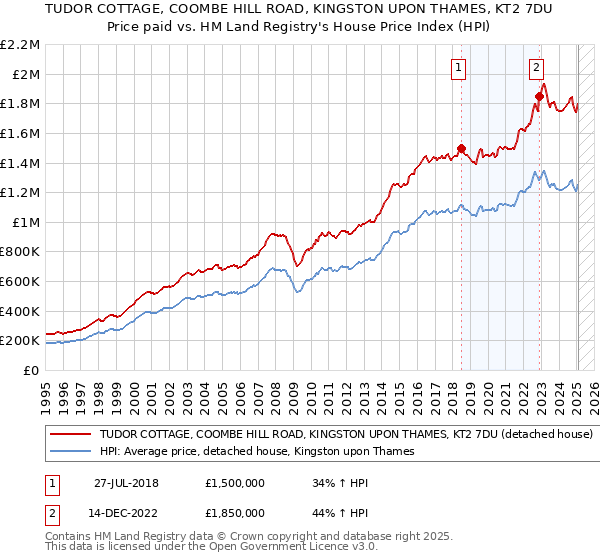 TUDOR COTTAGE, COOMBE HILL ROAD, KINGSTON UPON THAMES, KT2 7DU: Price paid vs HM Land Registry's House Price Index