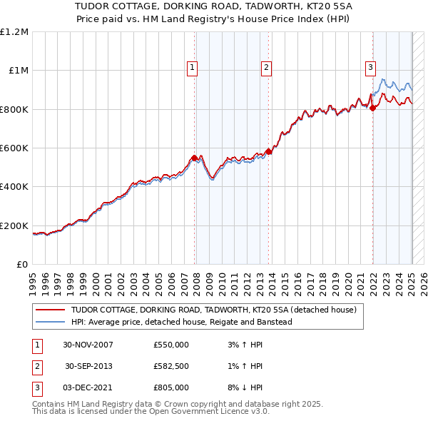 TUDOR COTTAGE, DORKING ROAD, TADWORTH, KT20 5SA: Price paid vs HM Land Registry's House Price Index