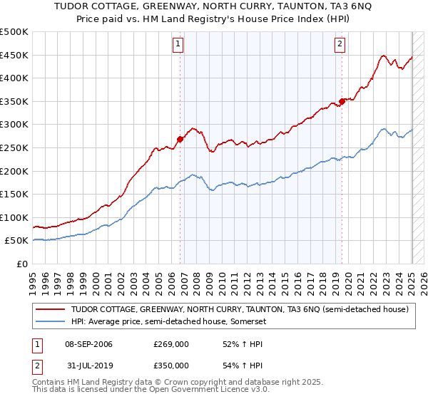 TUDOR COTTAGE, GREENWAY, NORTH CURRY, TAUNTON, TA3 6NQ: Price paid vs HM Land Registry's House Price Index