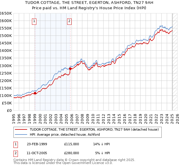 TUDOR COTTAGE, THE STREET, EGERTON, ASHFORD, TN27 9AH: Price paid vs HM Land Registry's House Price Index