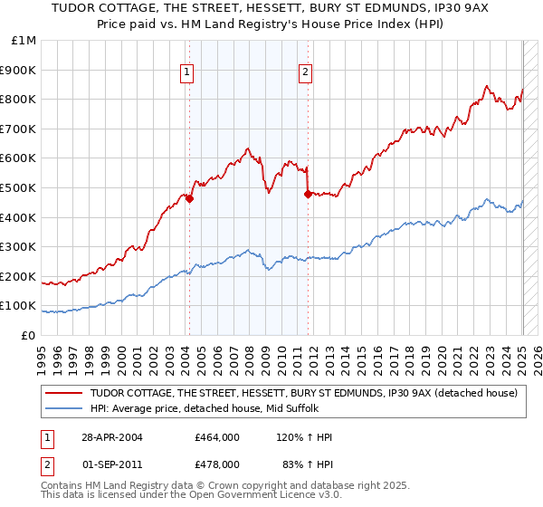 TUDOR COTTAGE, THE STREET, HESSETT, BURY ST EDMUNDS, IP30 9AX: Price paid vs HM Land Registry's House Price Index