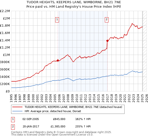 TUDOR HEIGHTS, KEEPERS LANE, WIMBORNE, BH21 7NE: Price paid vs HM Land Registry's House Price Index