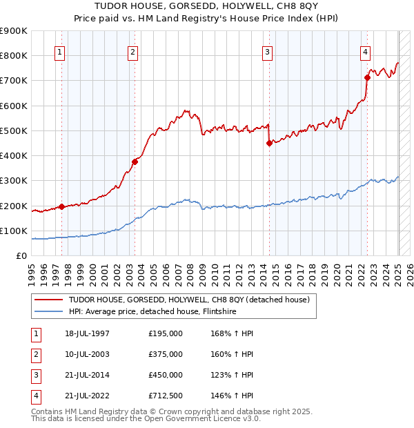 TUDOR HOUSE, GORSEDD, HOLYWELL, CH8 8QY: Price paid vs HM Land Registry's House Price Index