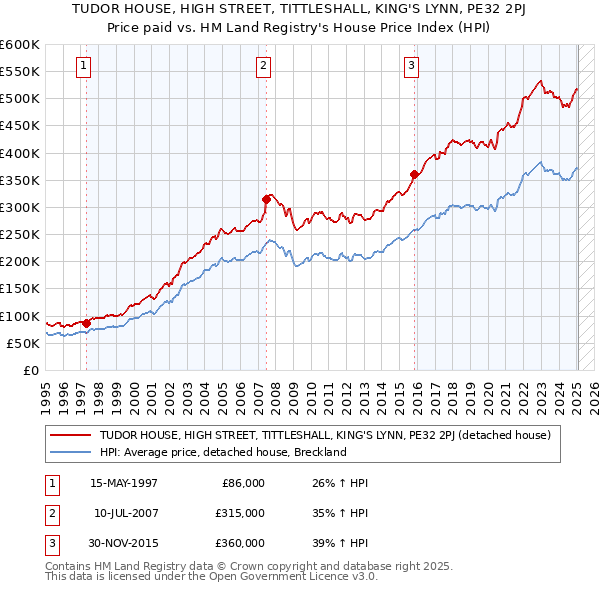 TUDOR HOUSE, HIGH STREET, TITTLESHALL, KING'S LYNN, PE32 2PJ: Price paid vs HM Land Registry's House Price Index