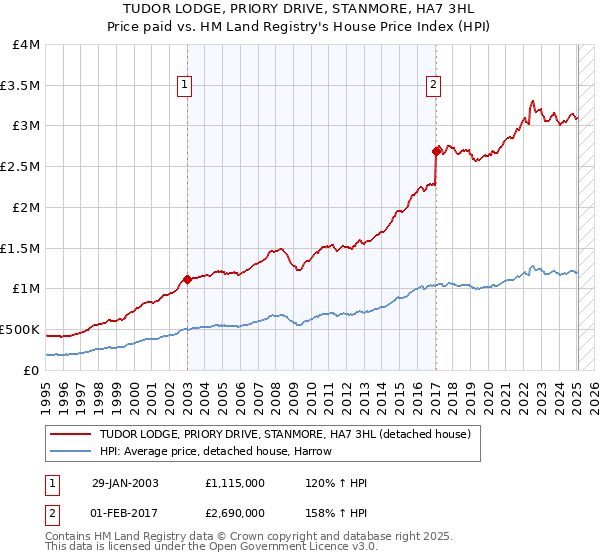 TUDOR LODGE, PRIORY DRIVE, STANMORE, HA7 3HL: Price paid vs HM Land Registry's House Price Index