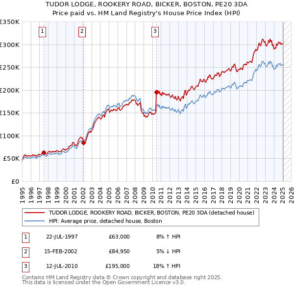 TUDOR LODGE, ROOKERY ROAD, BICKER, BOSTON, PE20 3DA: Price paid vs HM Land Registry's House Price Index