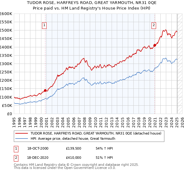 TUDOR ROSE, HARFREYS ROAD, GREAT YARMOUTH, NR31 0QE: Price paid vs HM Land Registry's House Price Index