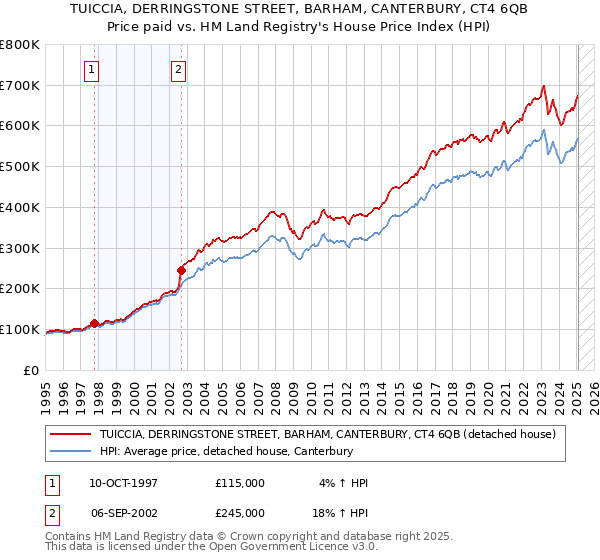TUICCIA, DERRINGSTONE STREET, BARHAM, CANTERBURY, CT4 6QB: Price paid vs HM Land Registry's House Price Index