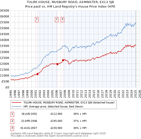 TULIPA HOUSE, MUSBURY ROAD, AXMINSTER, EX13 5JB: Price paid vs HM Land Registry's House Price Index