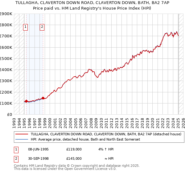 TULLAGHA, CLAVERTON DOWN ROAD, CLAVERTON DOWN, BATH, BA2 7AP: Price paid vs HM Land Registry's House Price Index