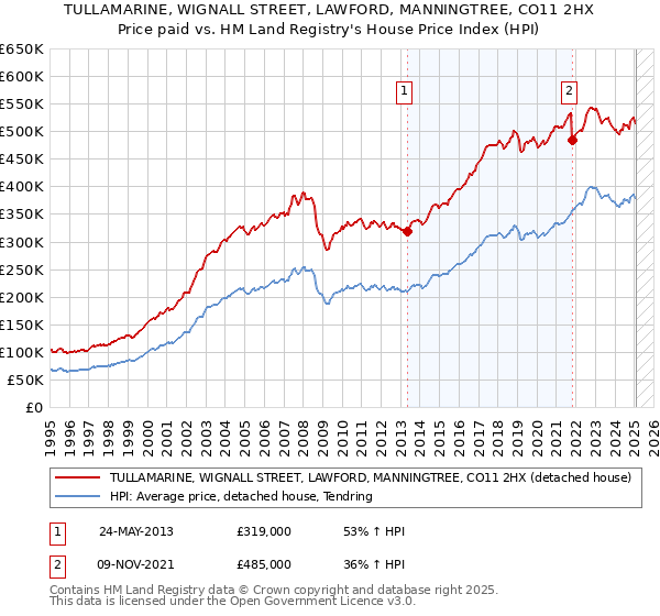 TULLAMARINE, WIGNALL STREET, LAWFORD, MANNINGTREE, CO11 2HX: Price paid vs HM Land Registry's House Price Index