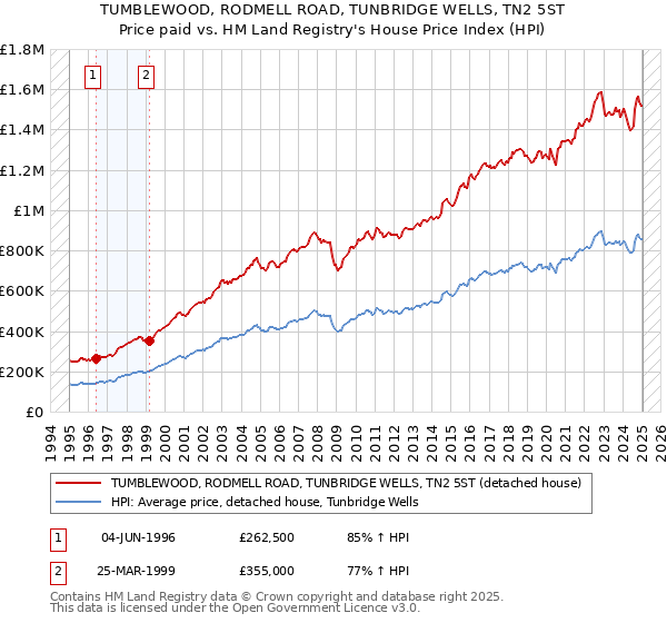 TUMBLEWOOD, RODMELL ROAD, TUNBRIDGE WELLS, TN2 5ST: Price paid vs HM Land Registry's House Price Index
