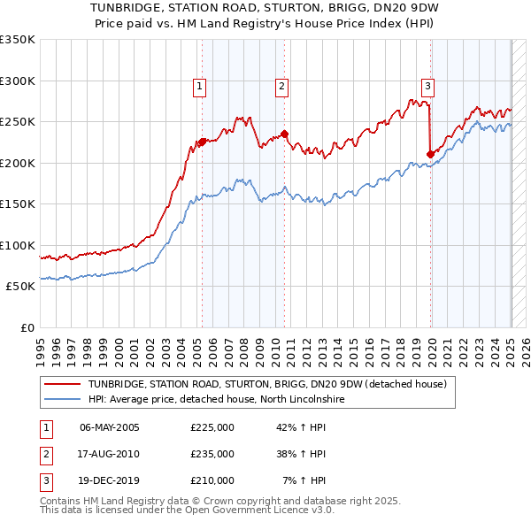 TUNBRIDGE, STATION ROAD, STURTON, BRIGG, DN20 9DW: Price paid vs HM Land Registry's House Price Index