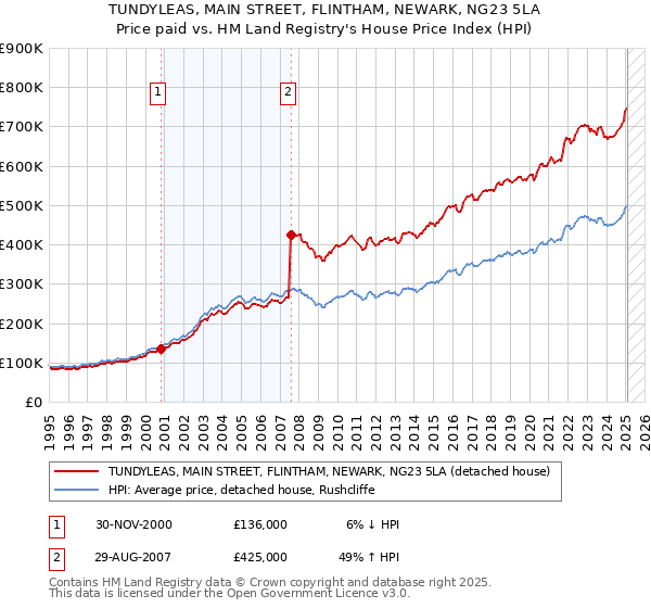 TUNDYLEAS, MAIN STREET, FLINTHAM, NEWARK, NG23 5LA: Price paid vs HM Land Registry's House Price Index