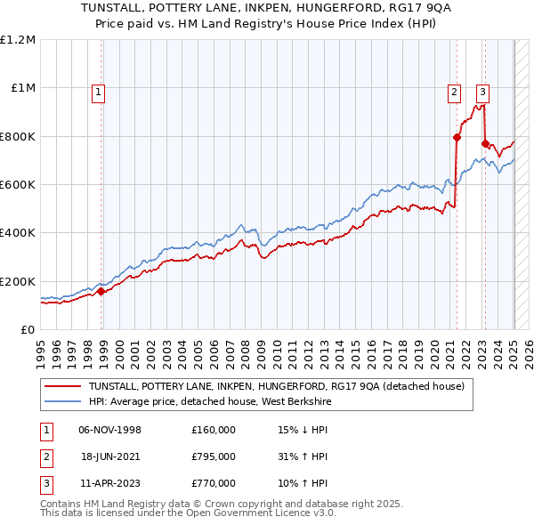 TUNSTALL, POTTERY LANE, INKPEN, HUNGERFORD, RG17 9QA: Price paid vs HM Land Registry's House Price Index