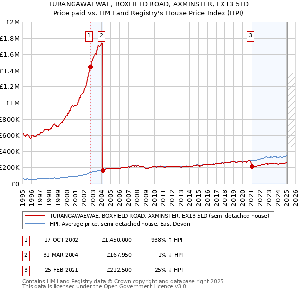 TURANGAWAEWAE, BOXFIELD ROAD, AXMINSTER, EX13 5LD: Price paid vs HM Land Registry's House Price Index