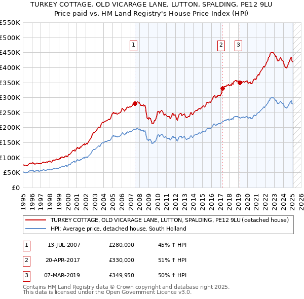 TURKEY COTTAGE, OLD VICARAGE LANE, LUTTON, SPALDING, PE12 9LU: Price paid vs HM Land Registry's House Price Index
