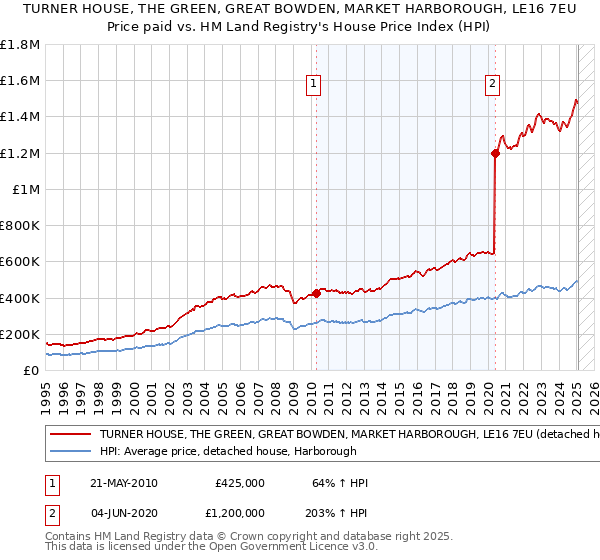 TURNER HOUSE, THE GREEN, GREAT BOWDEN, MARKET HARBOROUGH, LE16 7EU: Price paid vs HM Land Registry's House Price Index