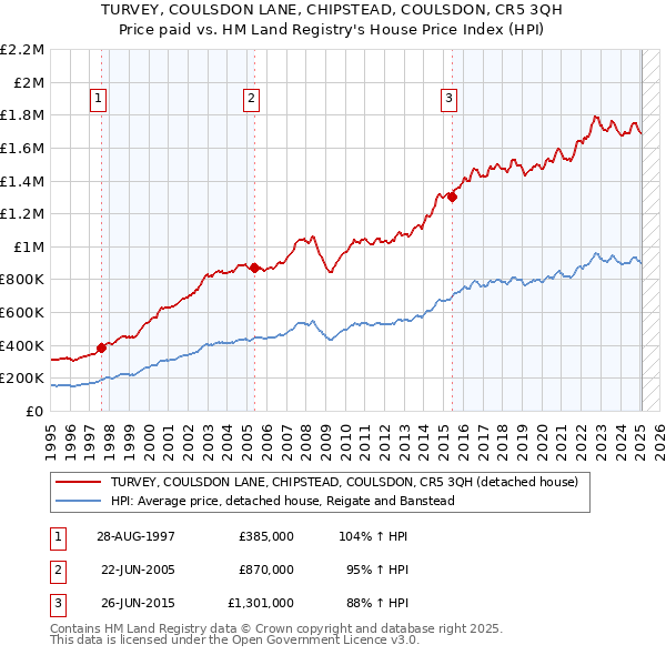 TURVEY, COULSDON LANE, CHIPSTEAD, COULSDON, CR5 3QH: Price paid vs HM Land Registry's House Price Index