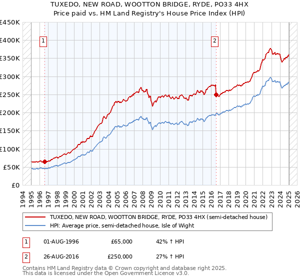 TUXEDO, NEW ROAD, WOOTTON BRIDGE, RYDE, PO33 4HX: Price paid vs HM Land Registry's House Price Index