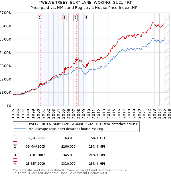 TWELVE TREES, BURY LANE, WOKING, GU21 4RT: Price paid vs HM Land Registry's House Price Index