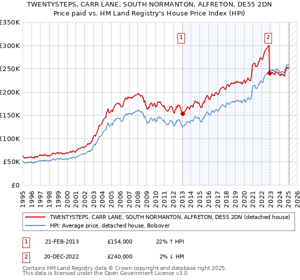 TWENTYSTEPS, CARR LANE, SOUTH NORMANTON, ALFRETON, DE55 2DN: Price paid vs HM Land Registry's House Price Index
