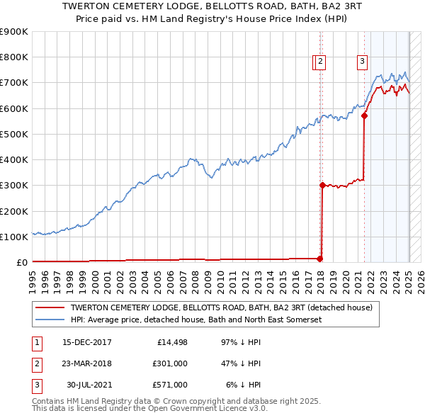 TWERTON CEMETERY LODGE, BELLOTTS ROAD, BATH, BA2 3RT: Price paid vs HM Land Registry's House Price Index