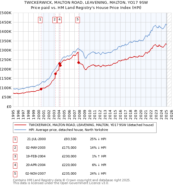 TWICKERWICK, MALTON ROAD, LEAVENING, MALTON, YO17 9SW: Price paid vs HM Land Registry's House Price Index