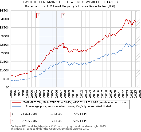 TWILIGHT FEN, MAIN STREET, WELNEY, WISBECH, PE14 9RB: Price paid vs HM Land Registry's House Price Index