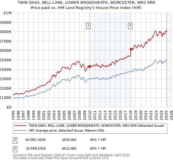TWIN OAKS, BELL LANE, LOWER BROADHEATH, WORCESTER, WR2 6RR: Price paid vs HM Land Registry's House Price Index