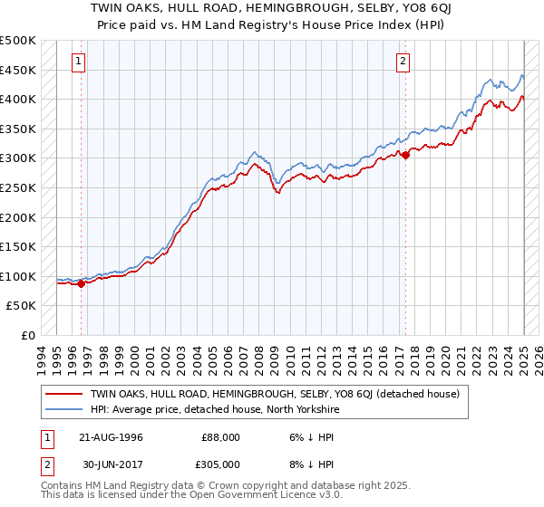 TWIN OAKS, HULL ROAD, HEMINGBROUGH, SELBY, YO8 6QJ: Price paid vs HM Land Registry's House Price Index