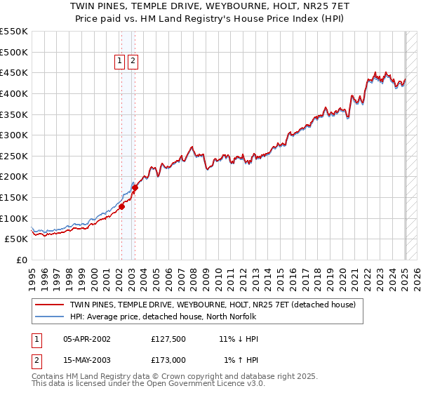TWIN PINES, TEMPLE DRIVE, WEYBOURNE, HOLT, NR25 7ET: Price paid vs HM Land Registry's House Price Index